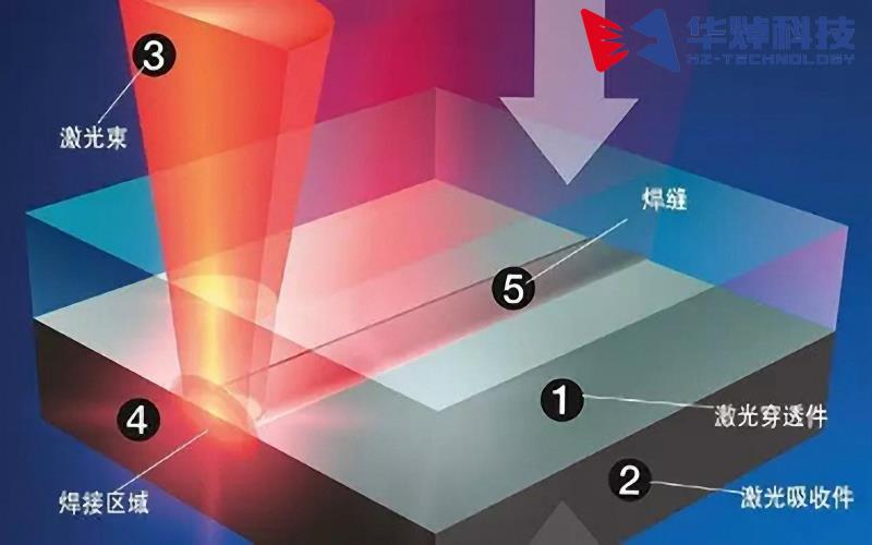 走在醫(yī)療器械產(chǎn)業(yè)升級(jí)前沿，塑料激光焊接助力推進(jìn)升級(jí)